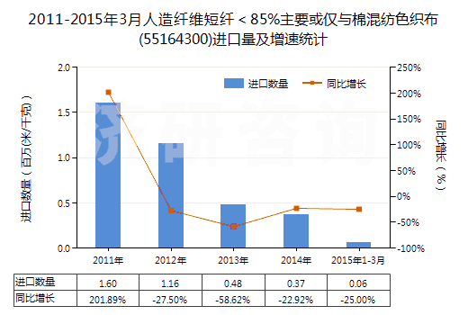 2011-2015年3月人造纖維短纖＜85%主要或僅與棉混紡色織布(55164300)進(jìn)口量及增速統(tǒng)計(jì)